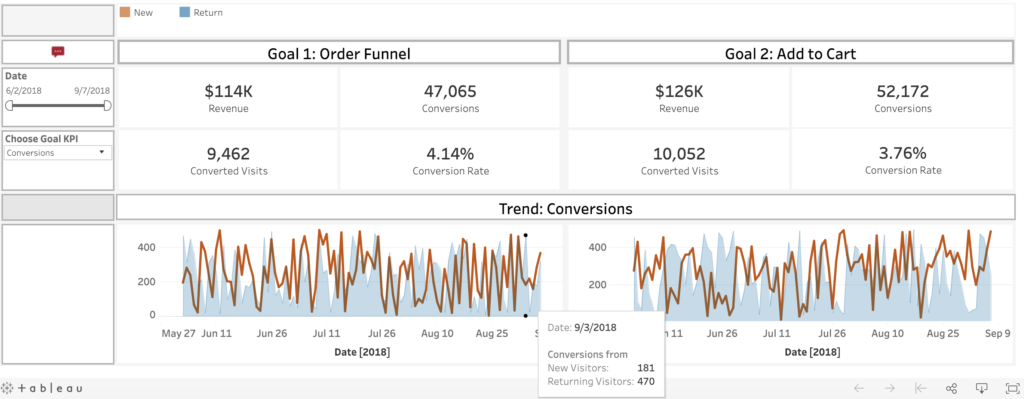 Matomo Piwik tableau Dashboard