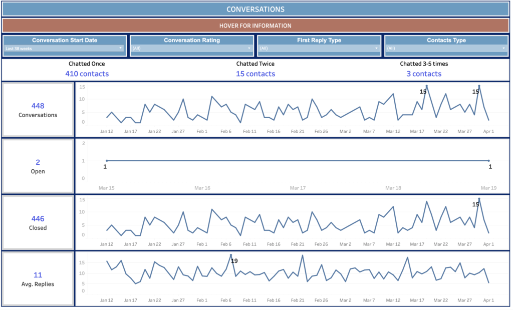 Intercom Dashboard