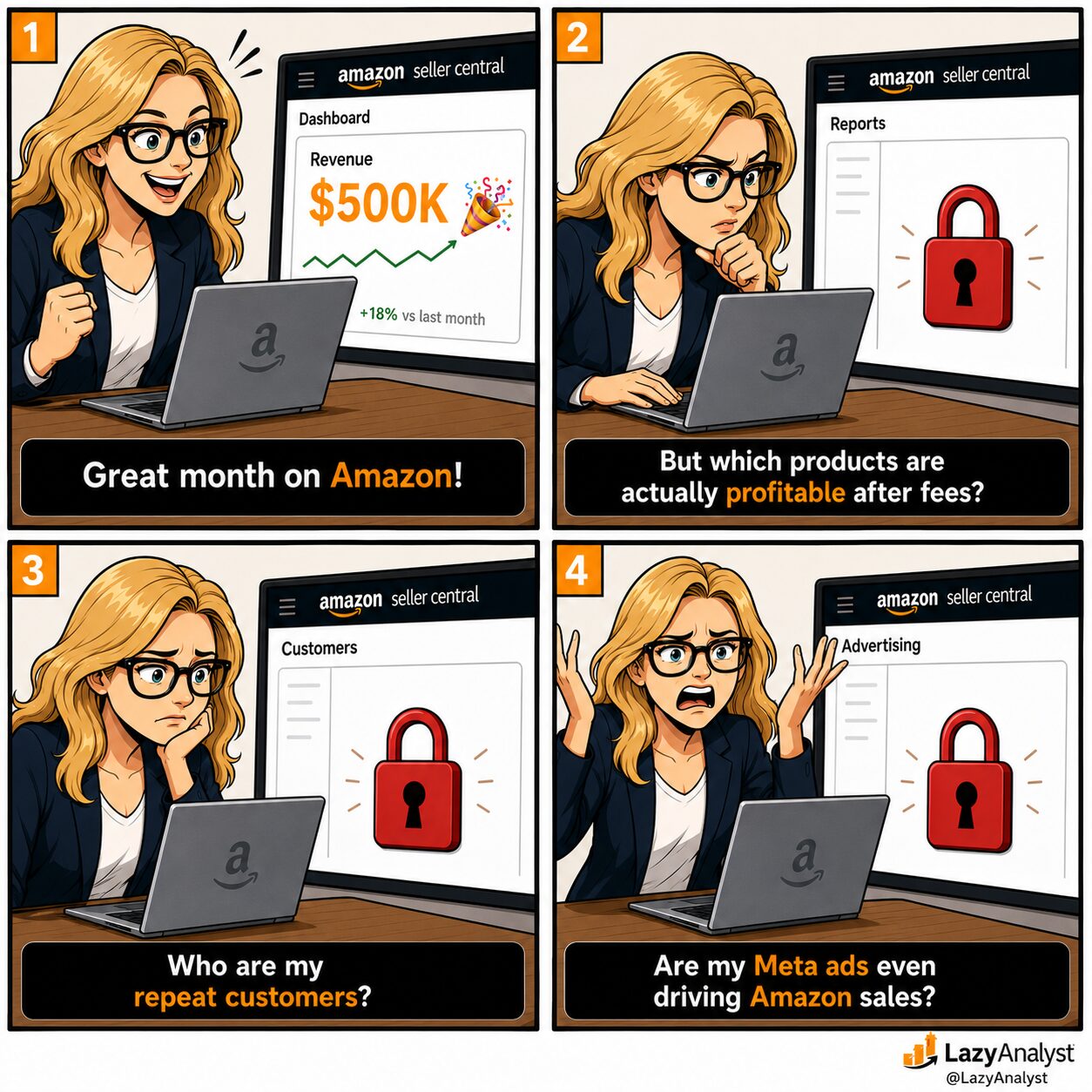 Four-panel comic showing an Amazon seller discovering that Amazon Seller Central displays revenue but hides product profitability, repeat customer data, and Meta ad attribution behind locked reports.